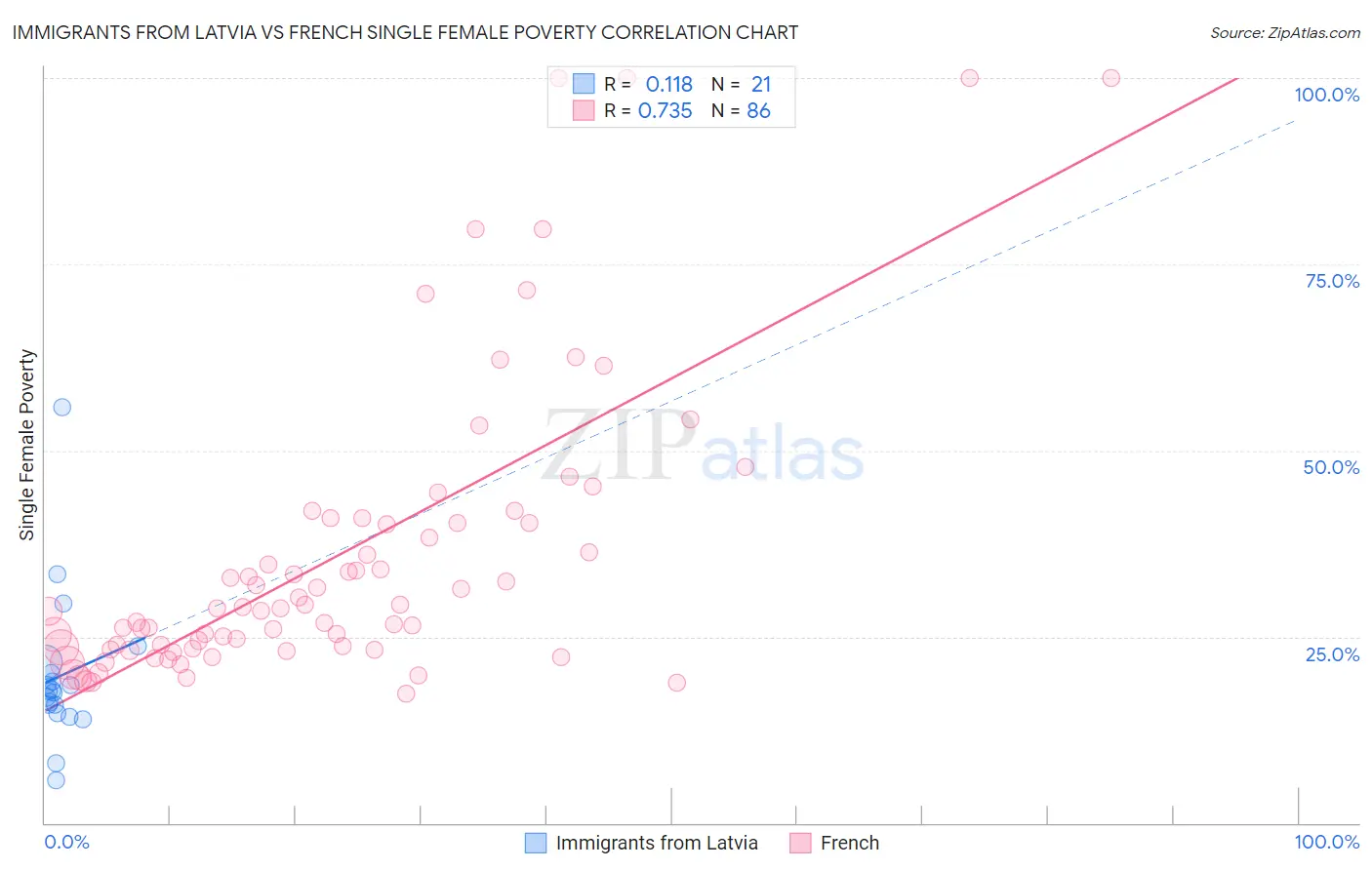 Immigrants from Latvia vs French Single Female Poverty