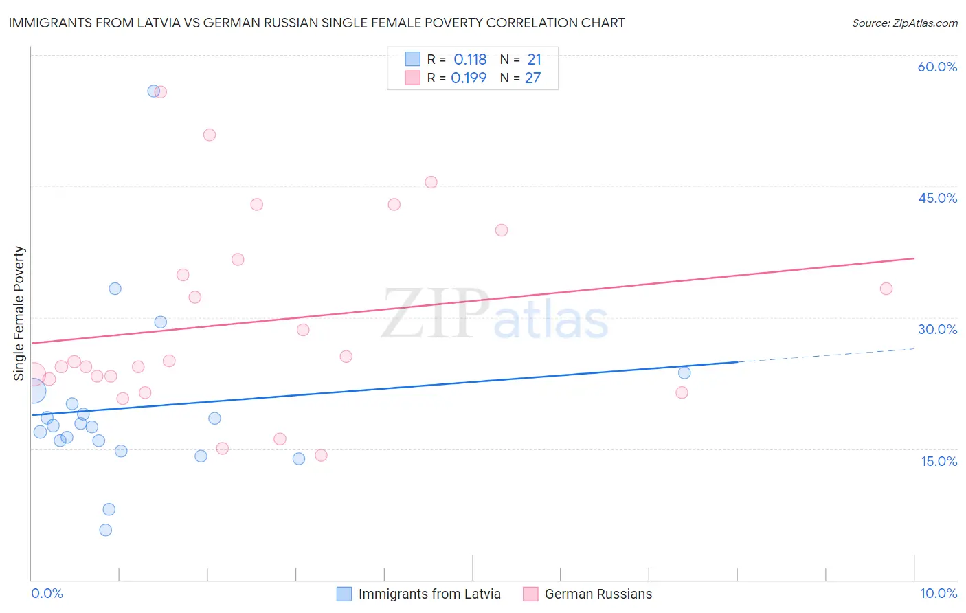 Immigrants from Latvia vs German Russian Single Female Poverty