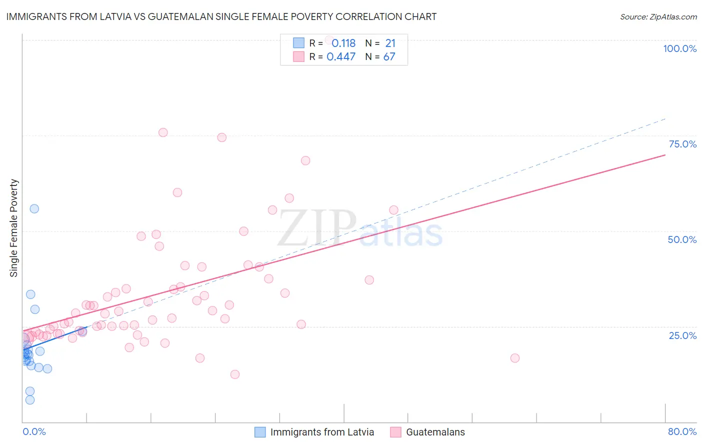 Immigrants from Latvia vs Guatemalan Single Female Poverty