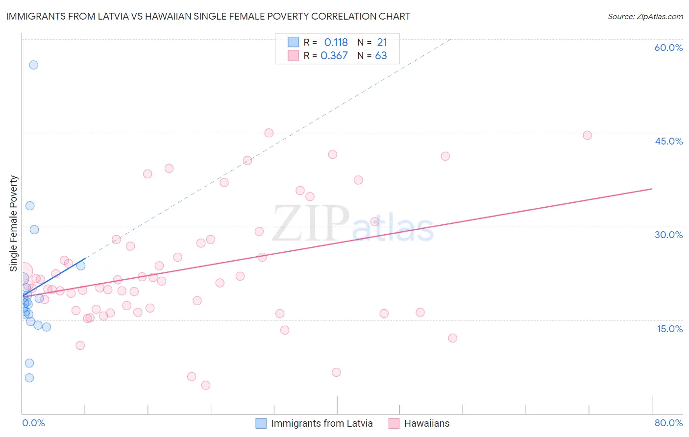 Immigrants from Latvia vs Hawaiian Single Female Poverty