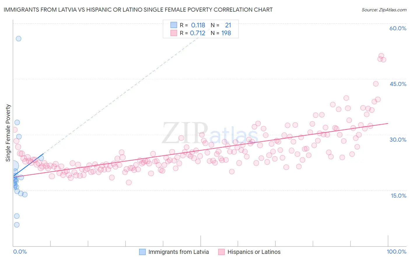 Immigrants from Latvia vs Hispanic or Latino Single Female Poverty