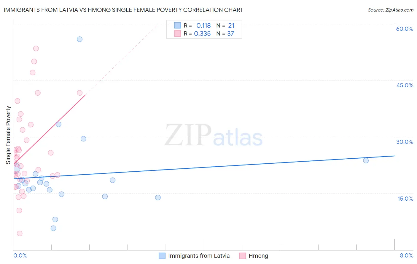 Immigrants from Latvia vs Hmong Single Female Poverty