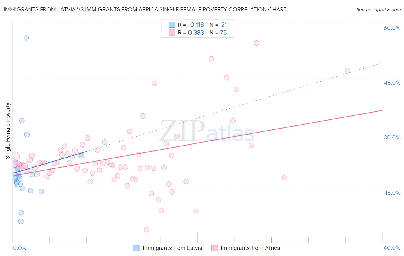 Immigrants from Latvia vs Immigrants from Africa Single Female Poverty