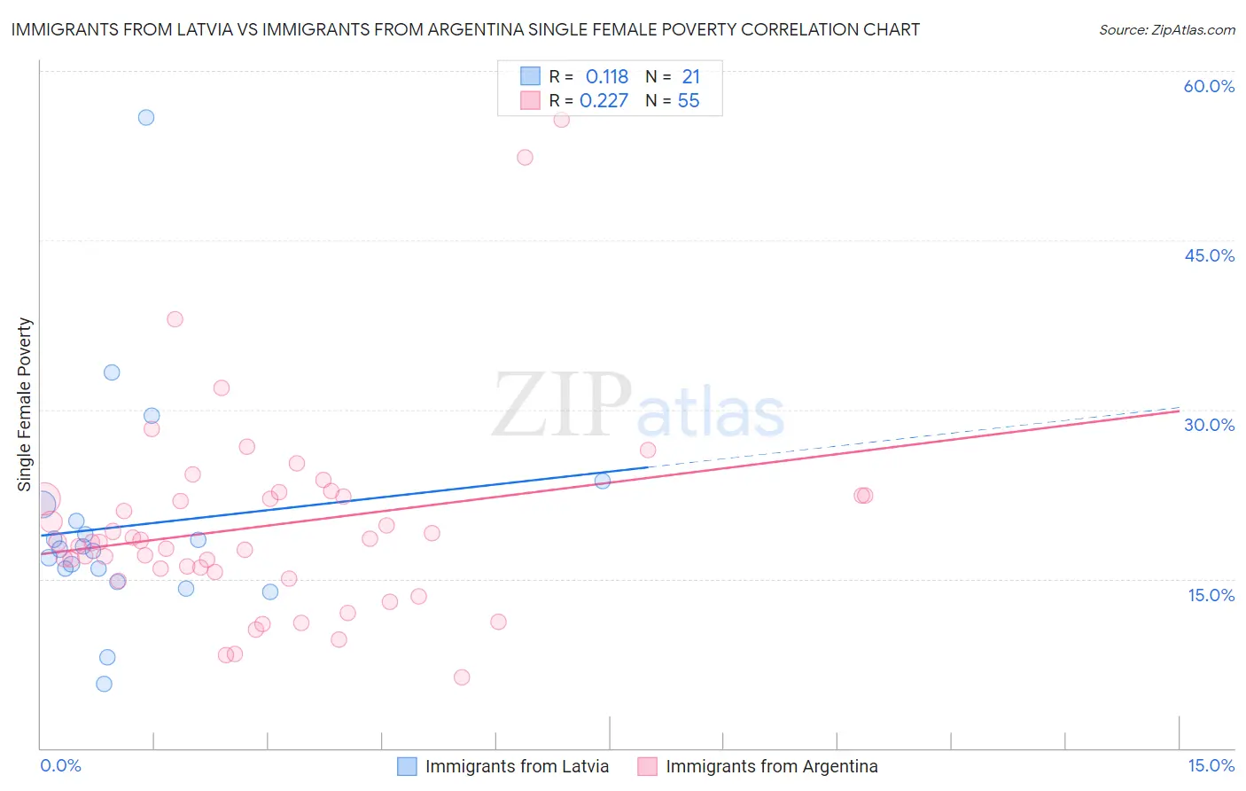 Immigrants from Latvia vs Immigrants from Argentina Single Female Poverty