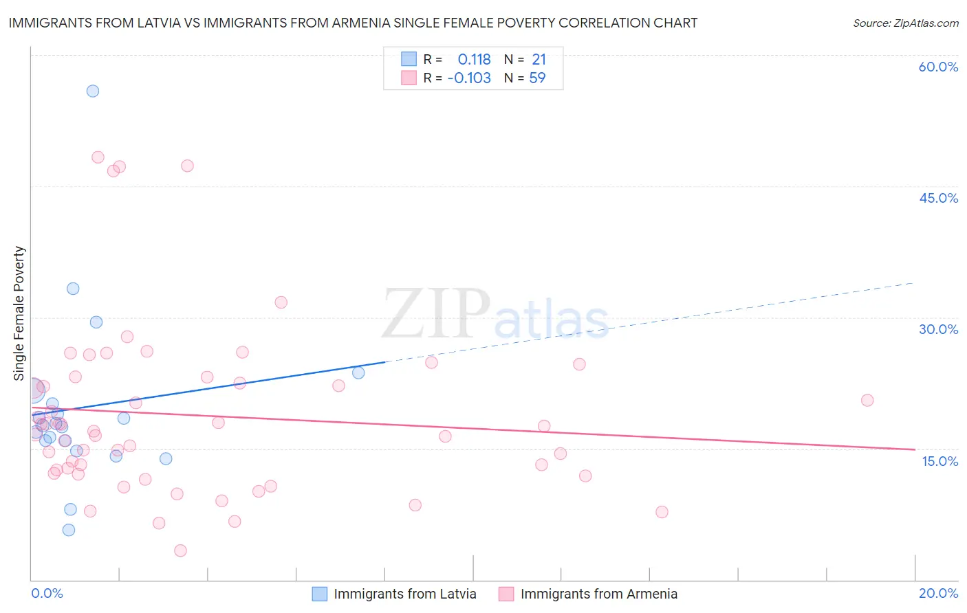 Immigrants from Latvia vs Immigrants from Armenia Single Female Poverty