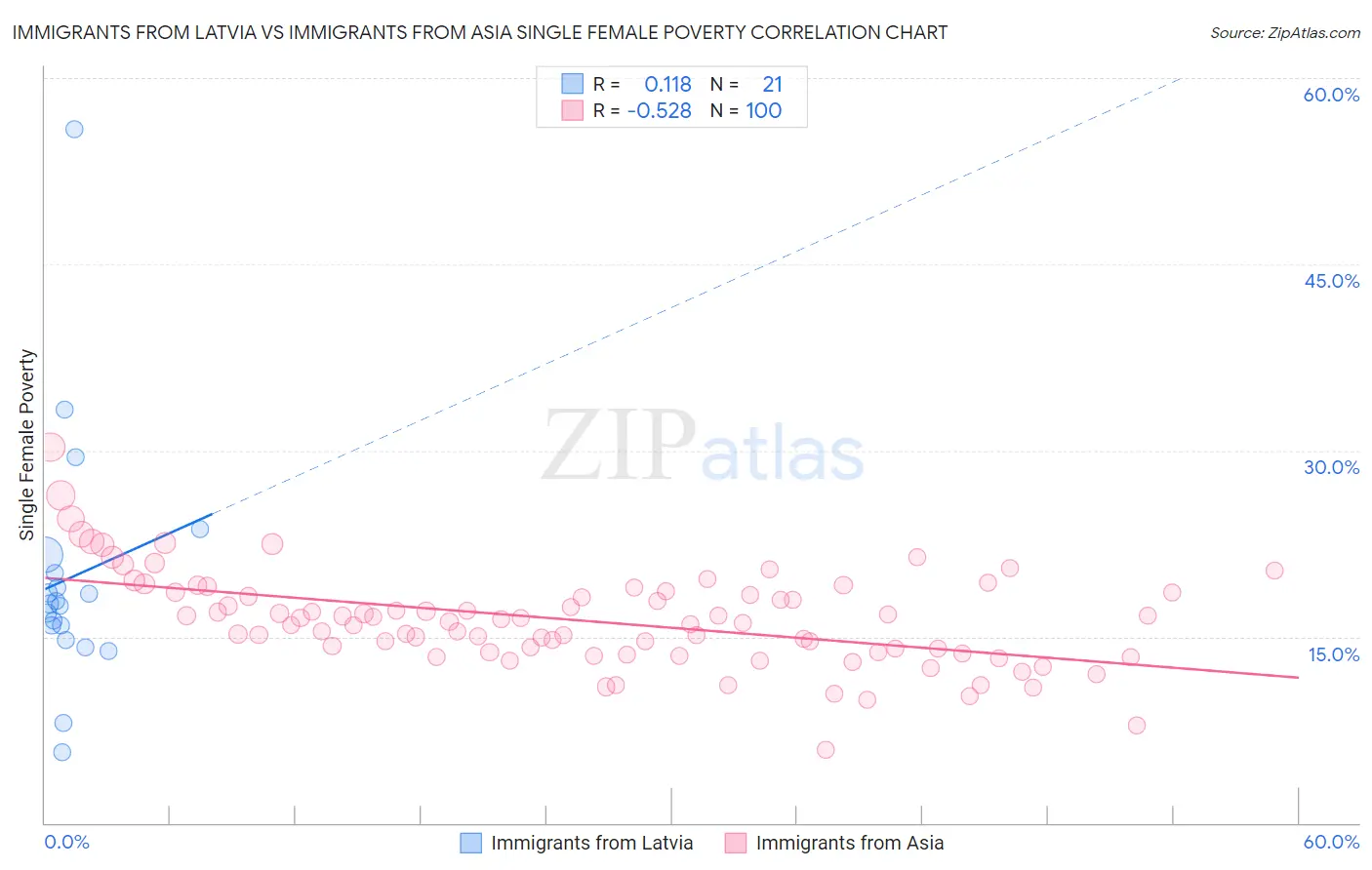 Immigrants from Latvia vs Immigrants from Asia Single Female Poverty