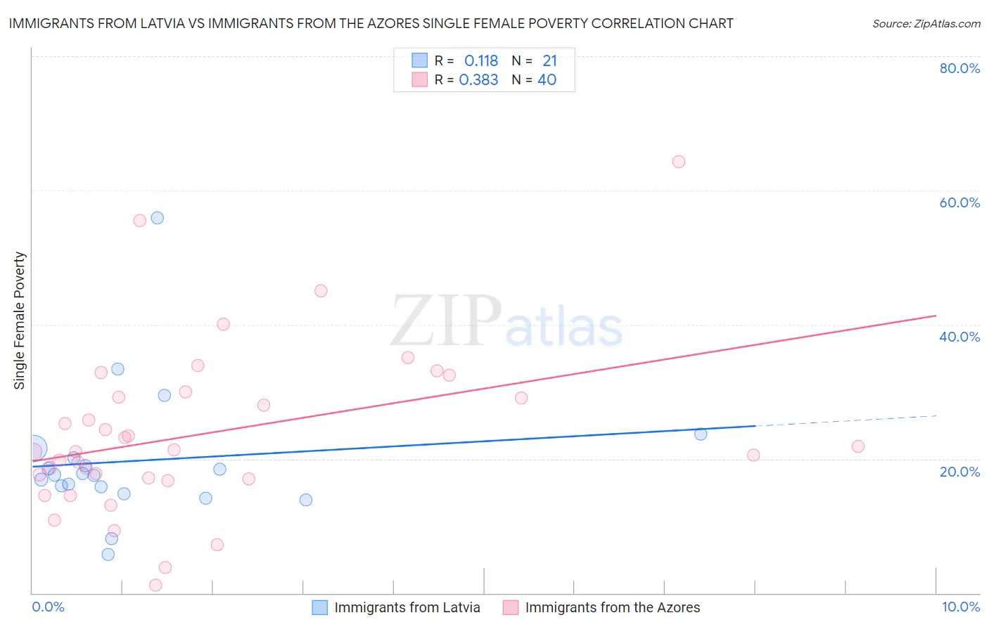 Immigrants from Latvia vs Immigrants from the Azores Single Female Poverty