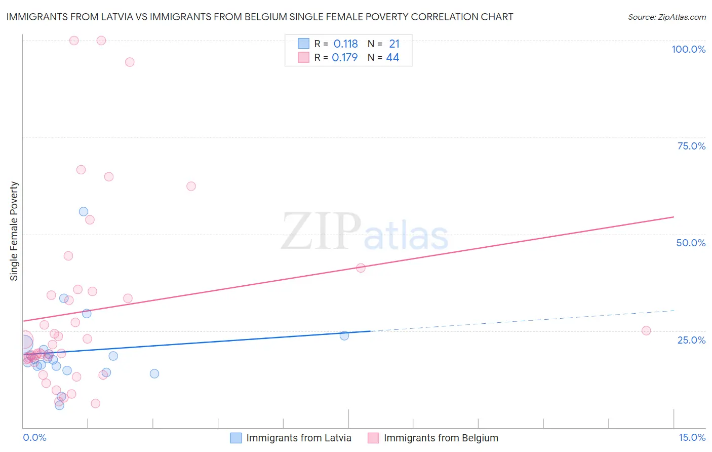 Immigrants from Latvia vs Immigrants from Belgium Single Female Poverty