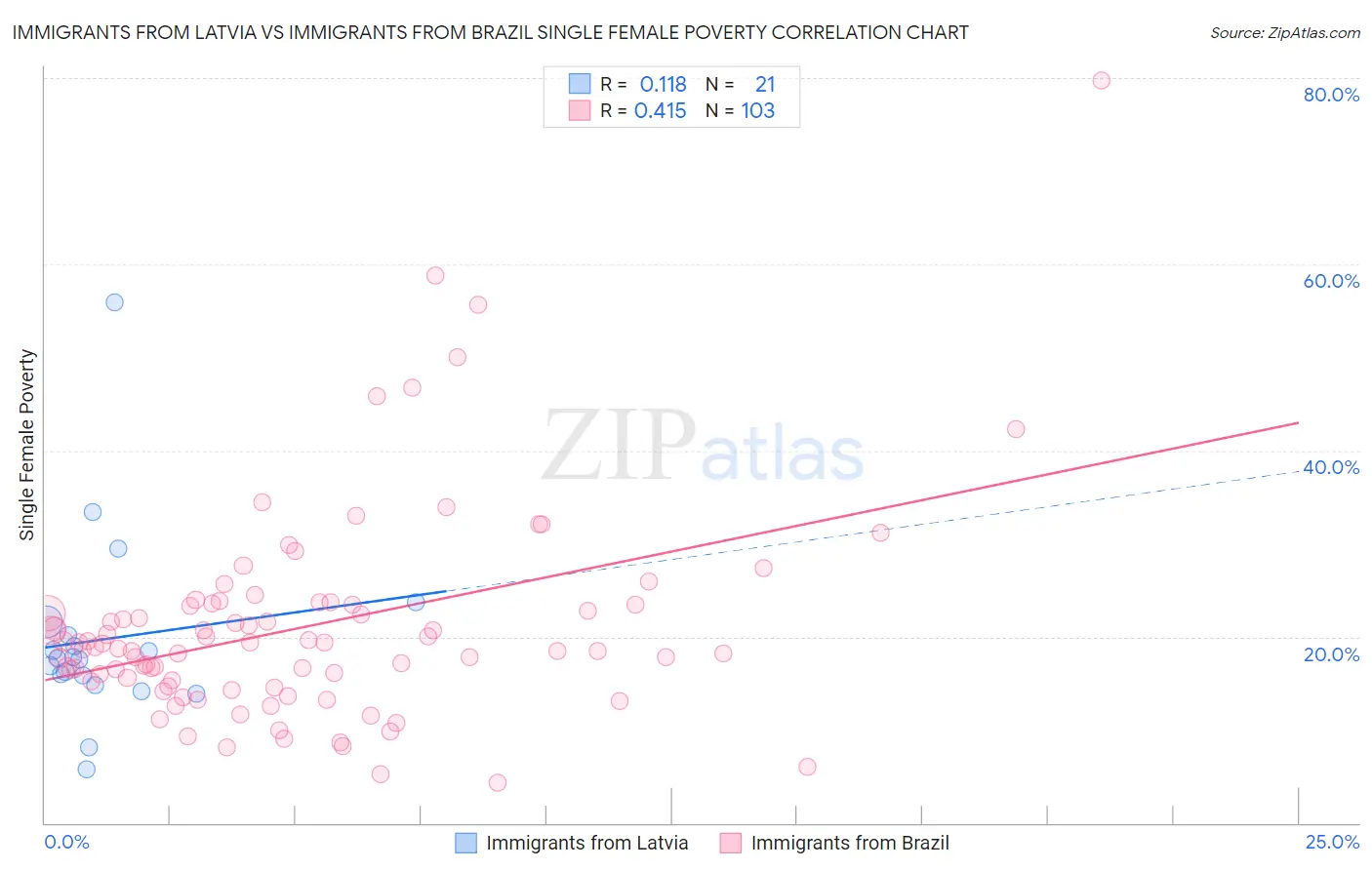 Immigrants from Latvia vs Immigrants from Brazil Single Female Poverty
