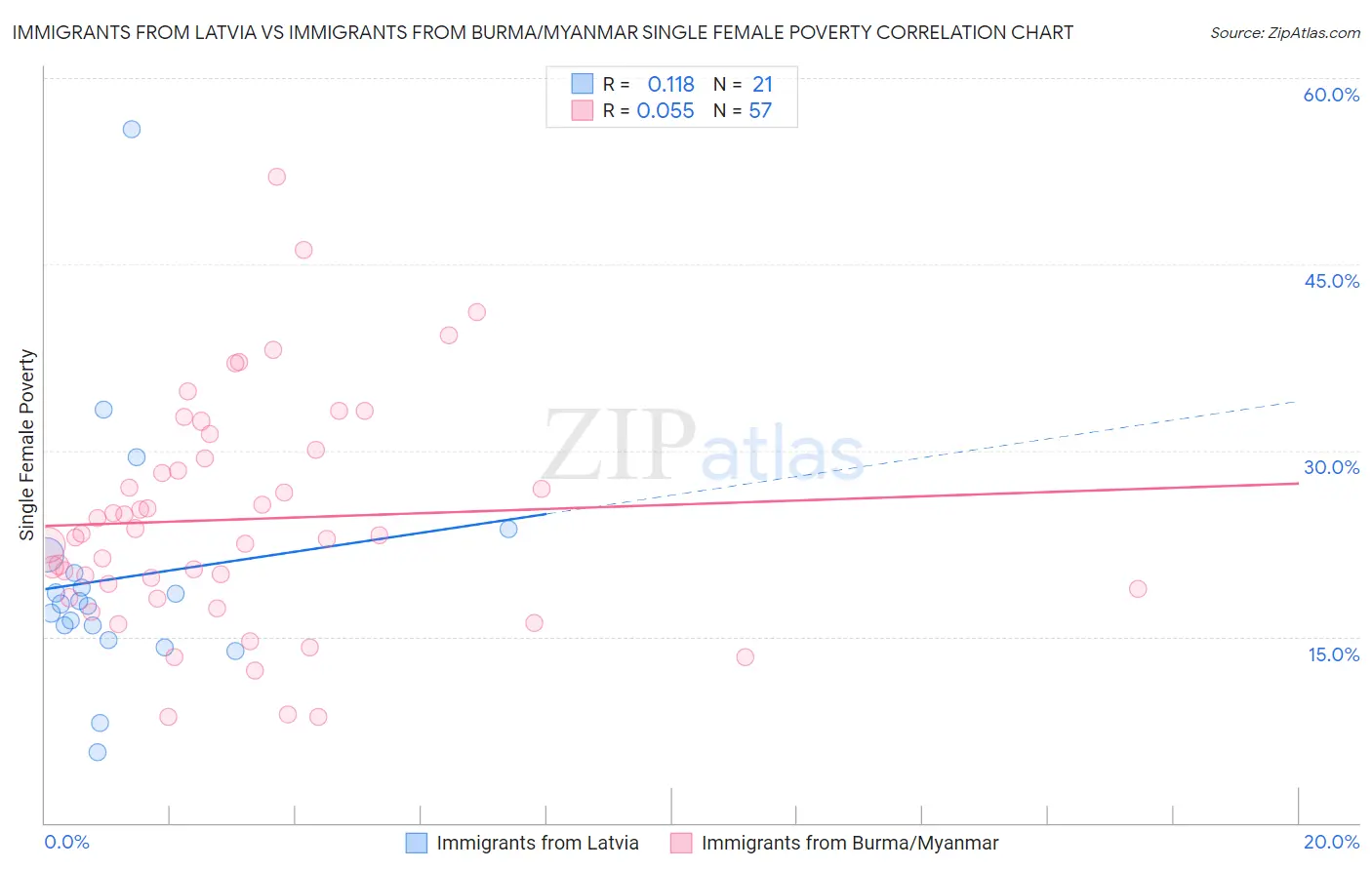 Immigrants from Latvia vs Immigrants from Burma/Myanmar Single Female Poverty