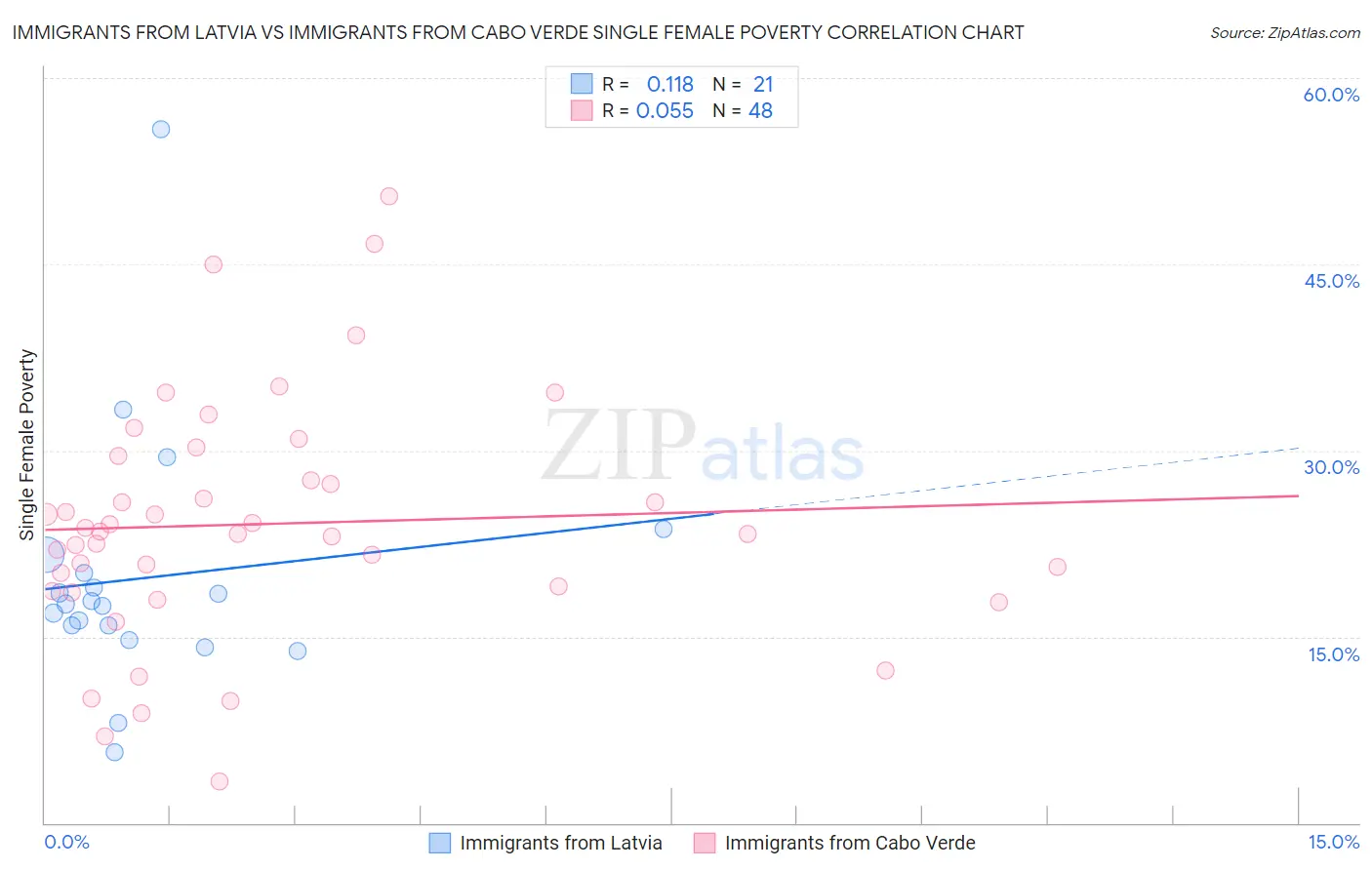 Immigrants from Latvia vs Immigrants from Cabo Verde Single Female Poverty