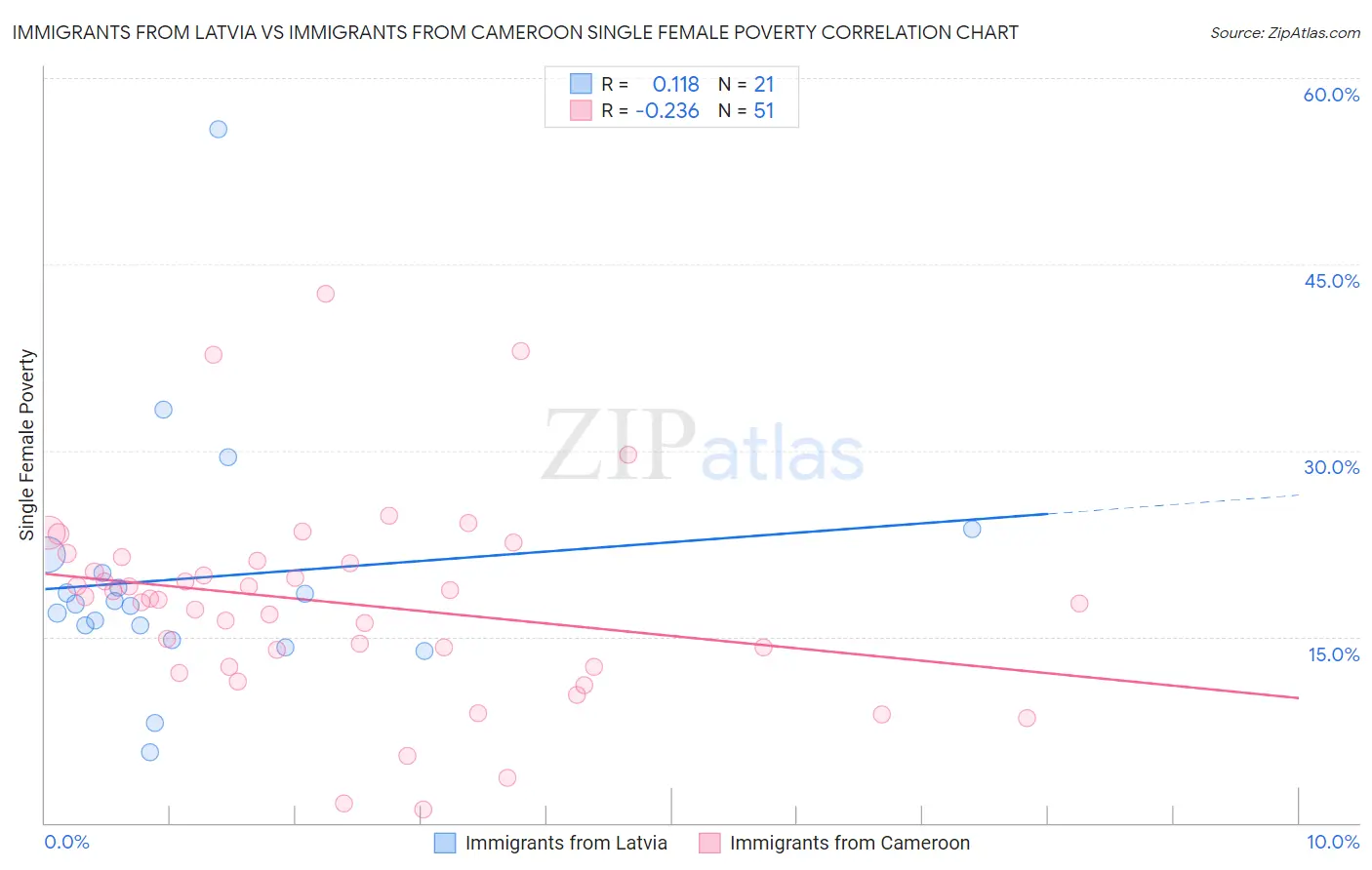 Immigrants from Latvia vs Immigrants from Cameroon Single Female Poverty