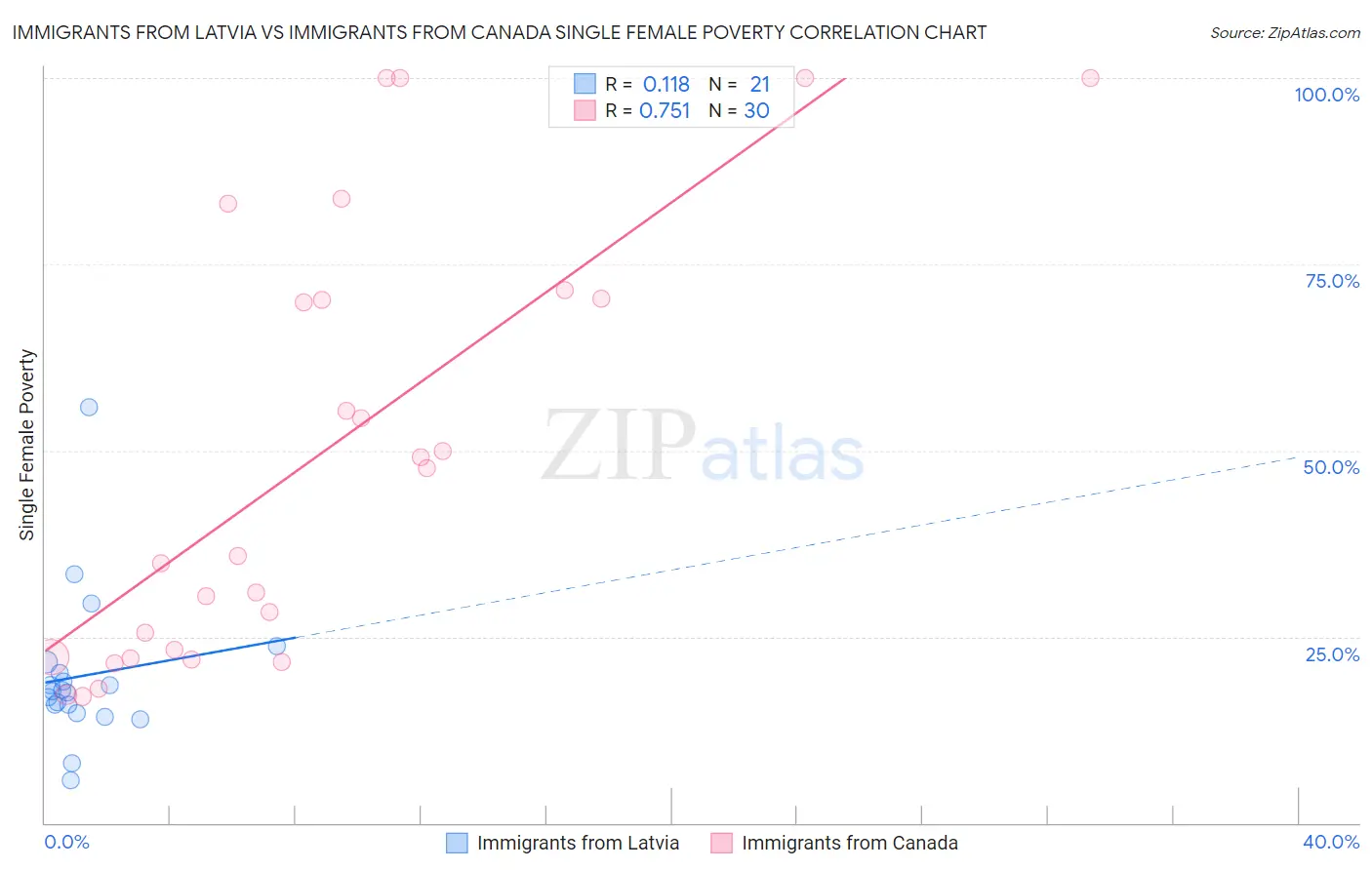 Immigrants from Latvia vs Immigrants from Canada Single Female Poverty