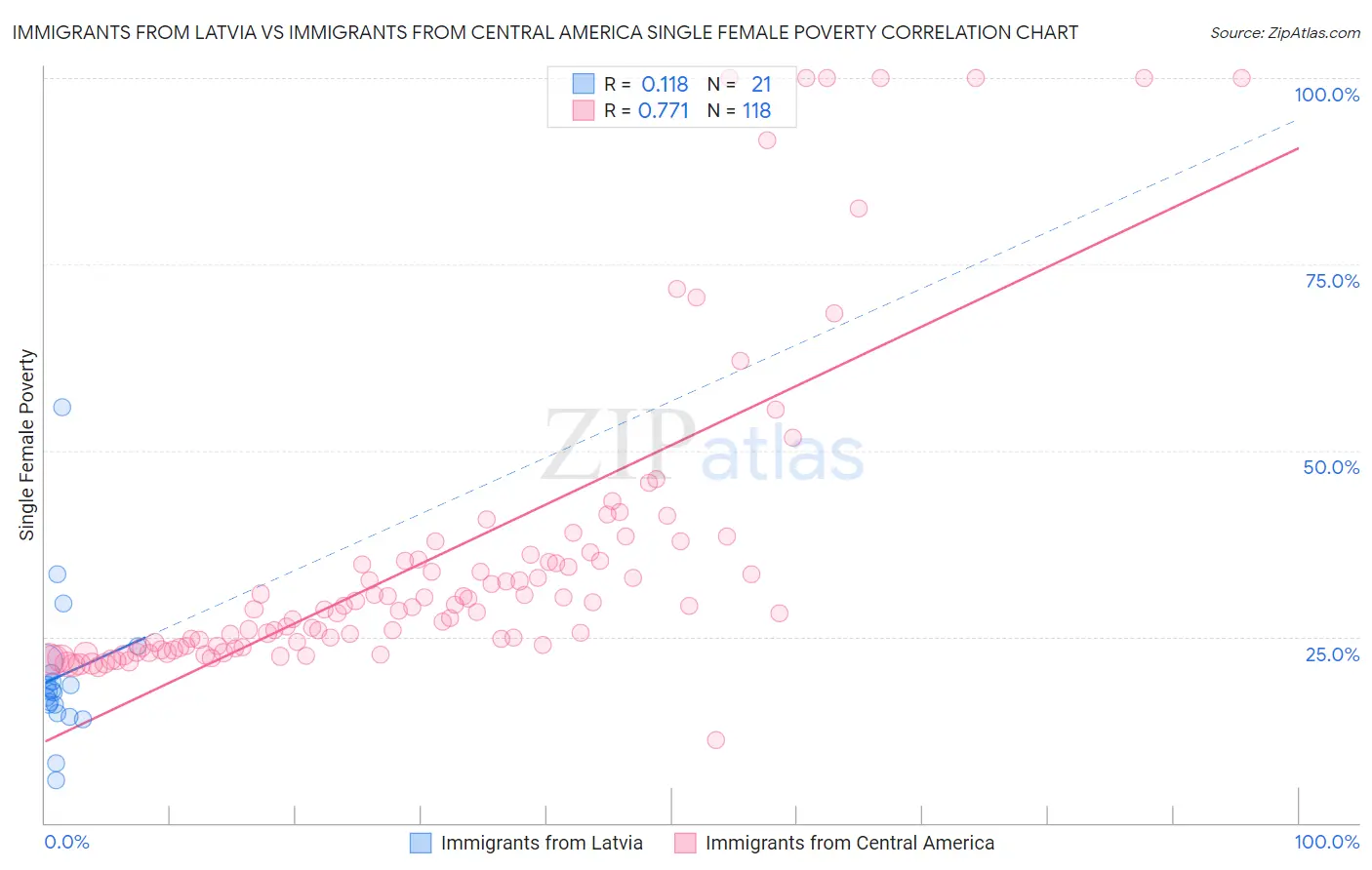 Immigrants from Latvia vs Immigrants from Central America Single Female Poverty