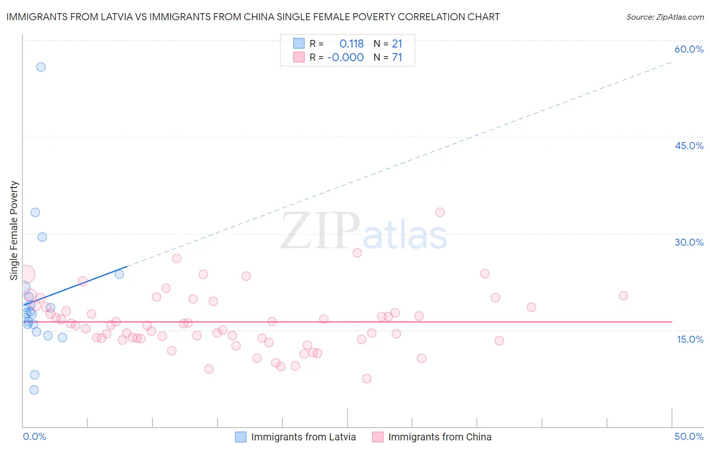 Immigrants from Latvia vs Immigrants from China Single Female Poverty