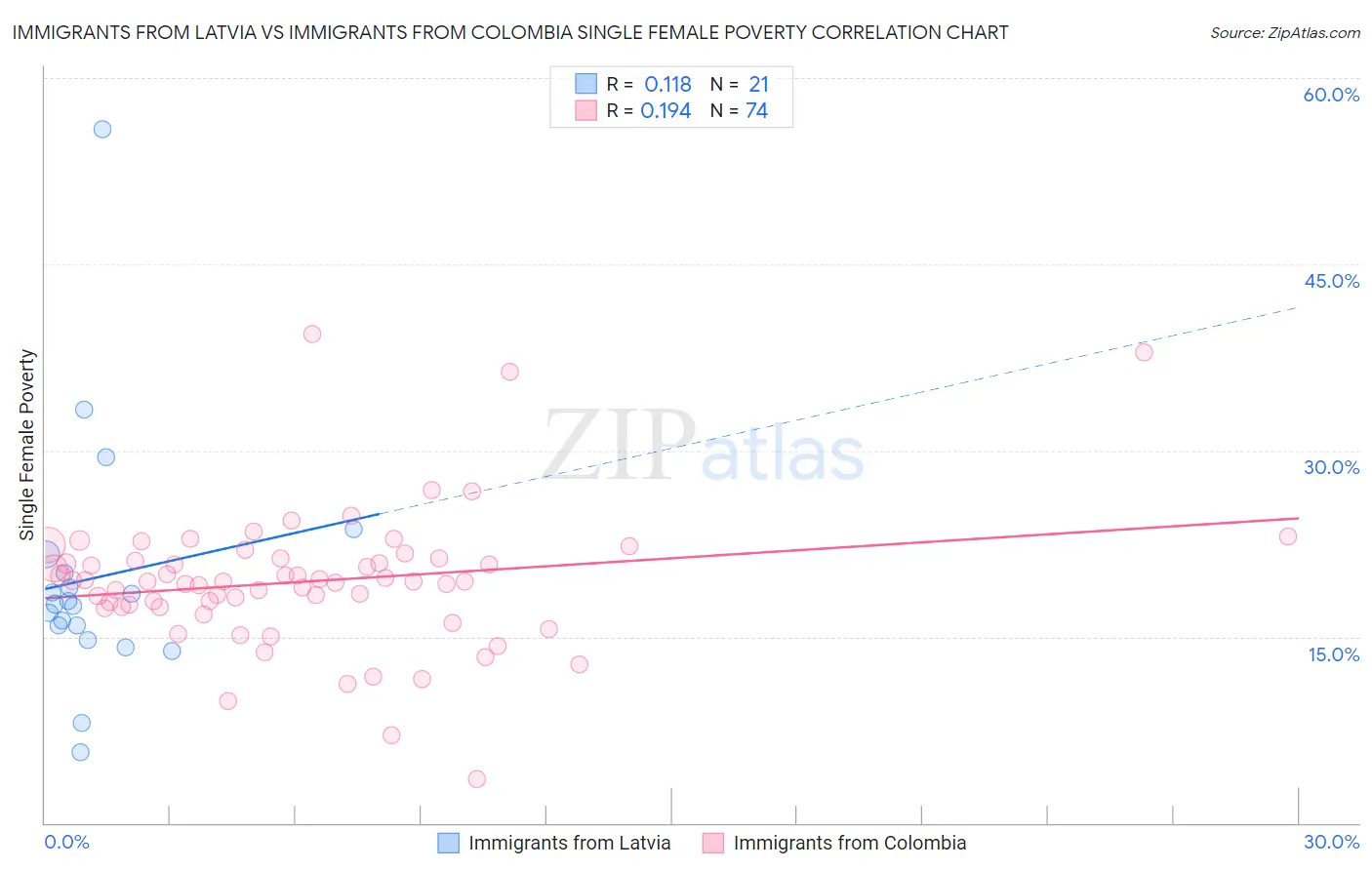 Immigrants from Latvia vs Immigrants from Colombia Single Female Poverty
