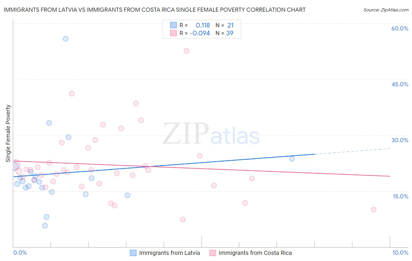 Immigrants from Latvia vs Immigrants from Costa Rica Single Female Poverty