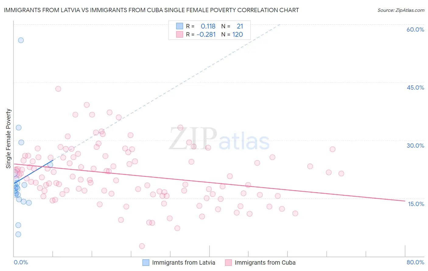 Immigrants from Latvia vs Immigrants from Cuba Single Female Poverty