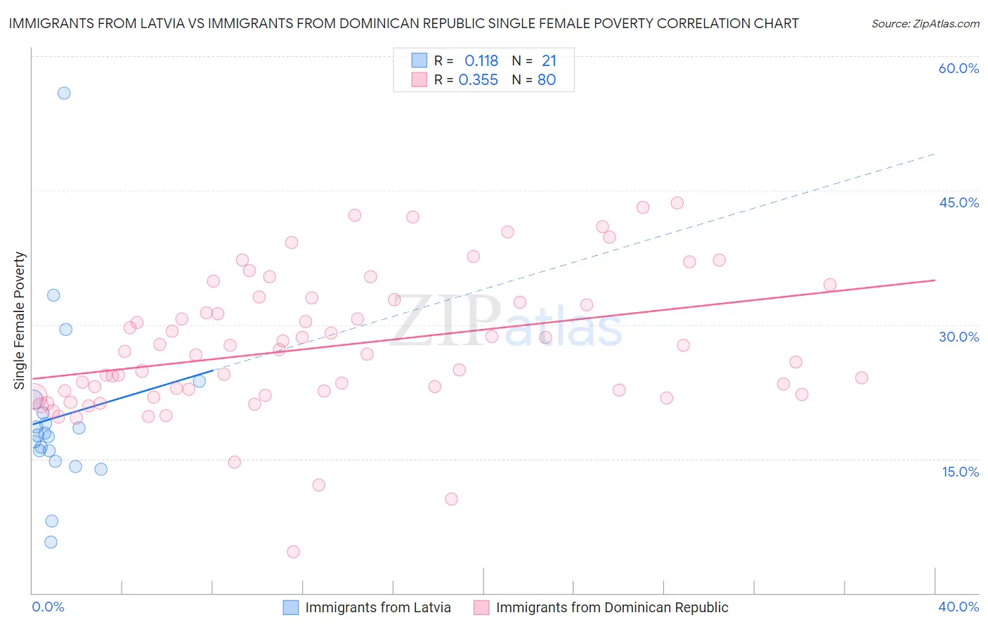 Immigrants from Latvia vs Immigrants from Dominican Republic Single Female Poverty