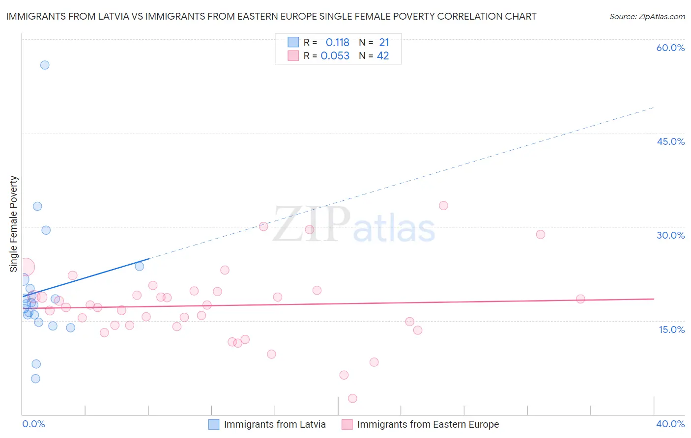 Immigrants from Latvia vs Immigrants from Eastern Europe Single Female Poverty