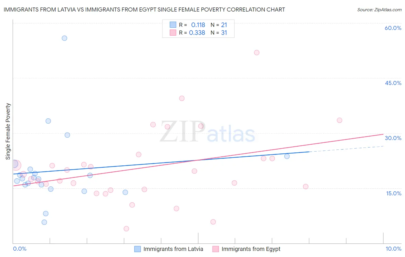 Immigrants from Latvia vs Immigrants from Egypt Single Female Poverty