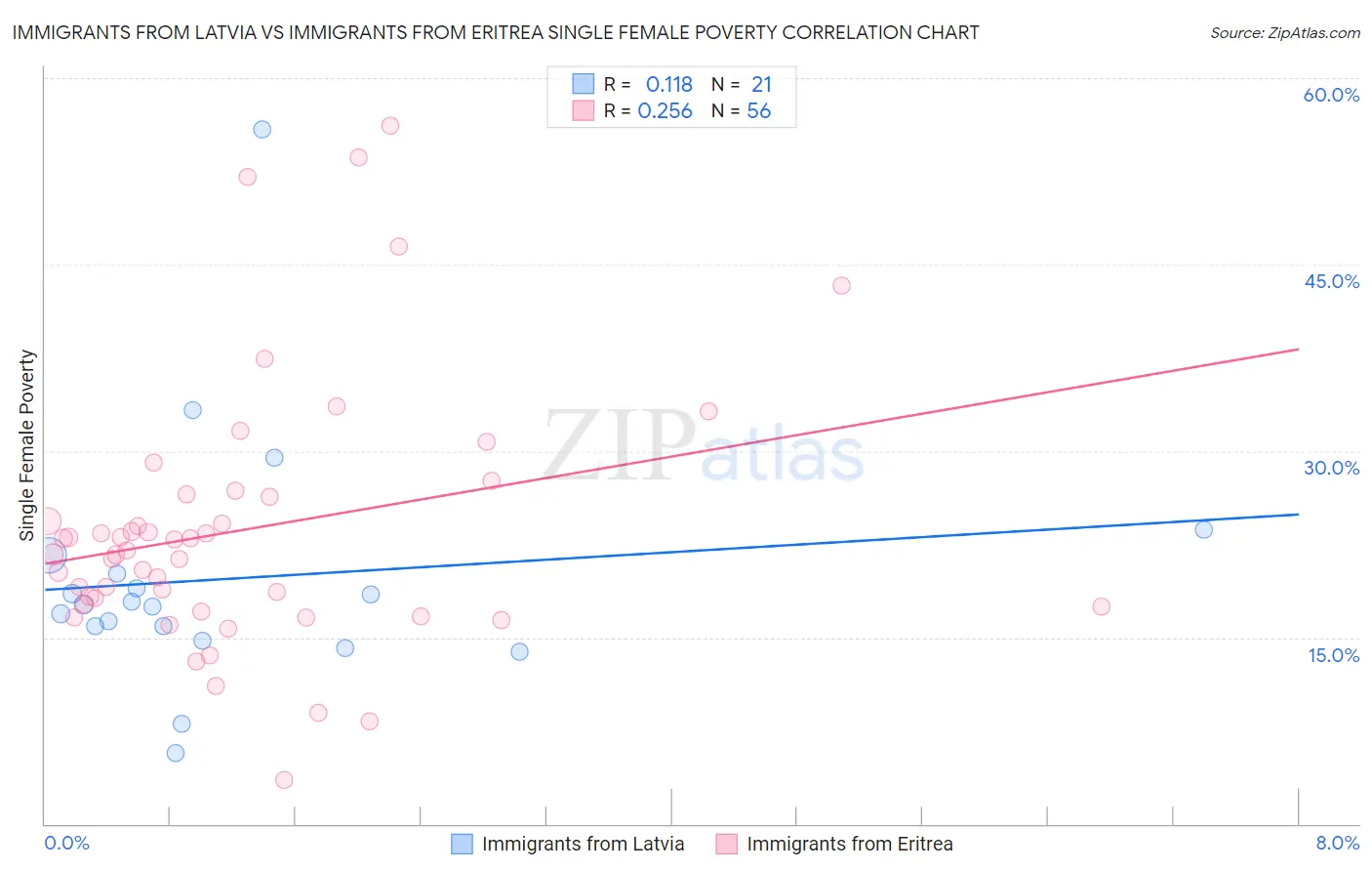 Immigrants from Latvia vs Immigrants from Eritrea Single Female Poverty