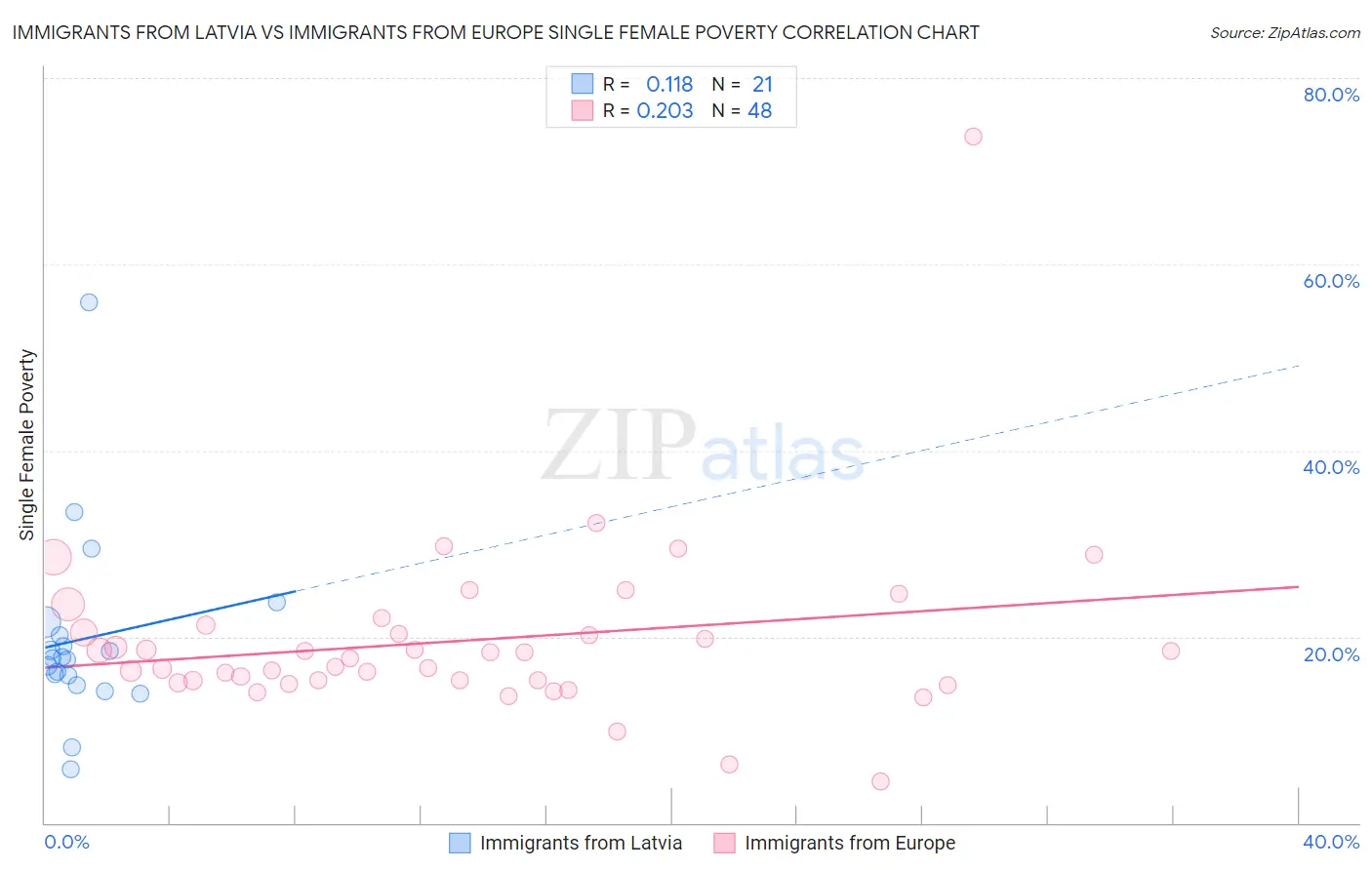 Immigrants from Latvia vs Immigrants from Europe Single Female Poverty