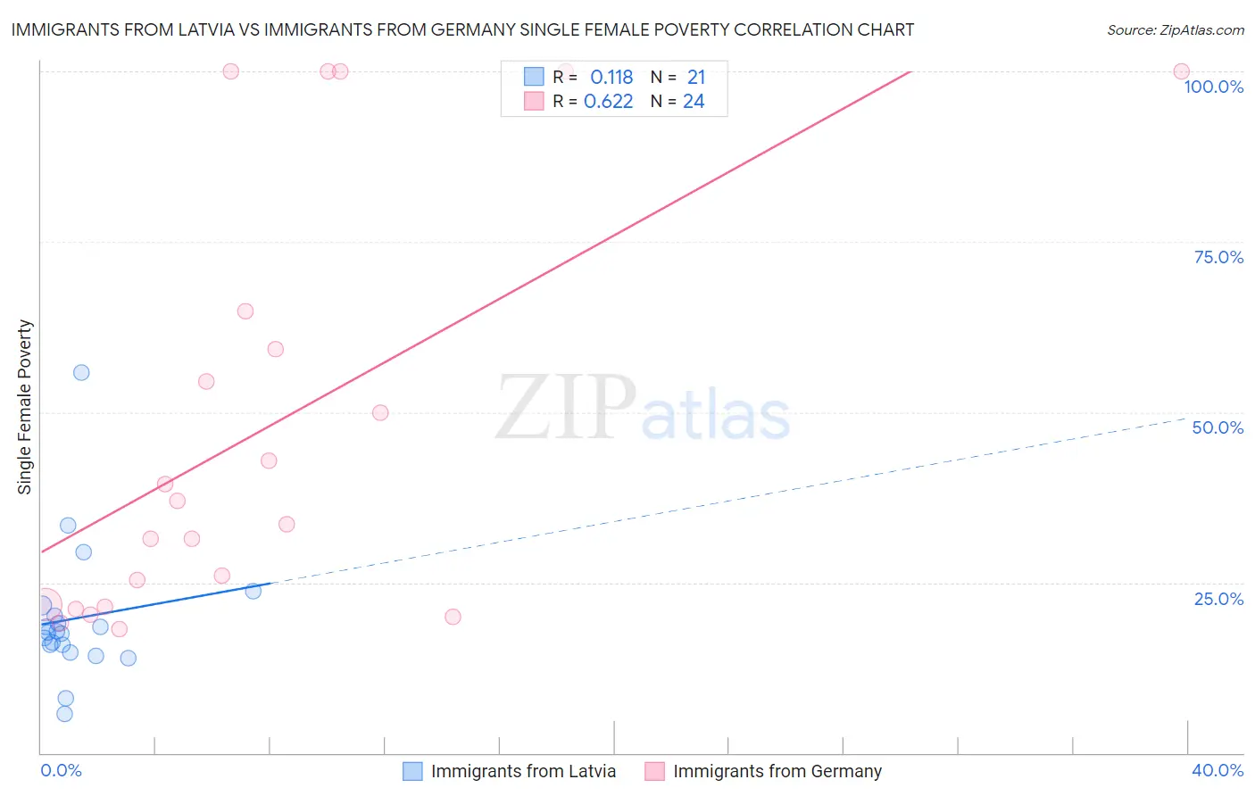 Immigrants from Latvia vs Immigrants from Germany Single Female Poverty