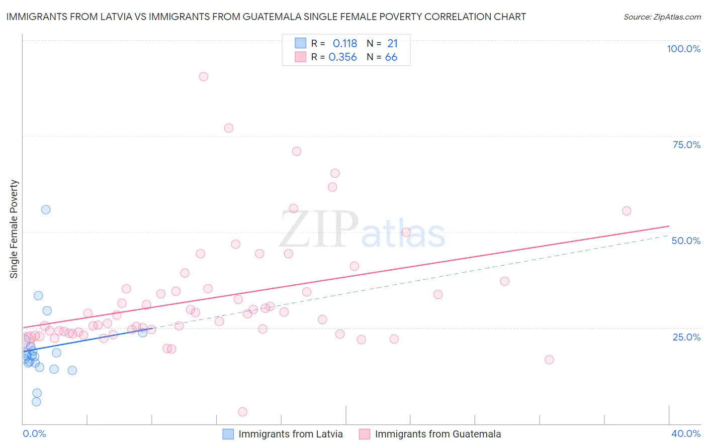 Immigrants from Latvia vs Immigrants from Guatemala Single Female Poverty