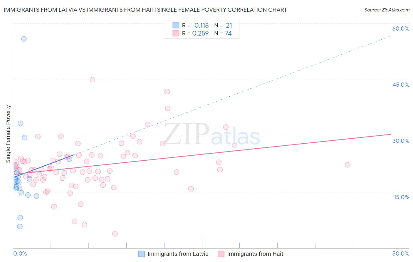 Immigrants from Latvia vs Immigrants from Haiti Single Female Poverty