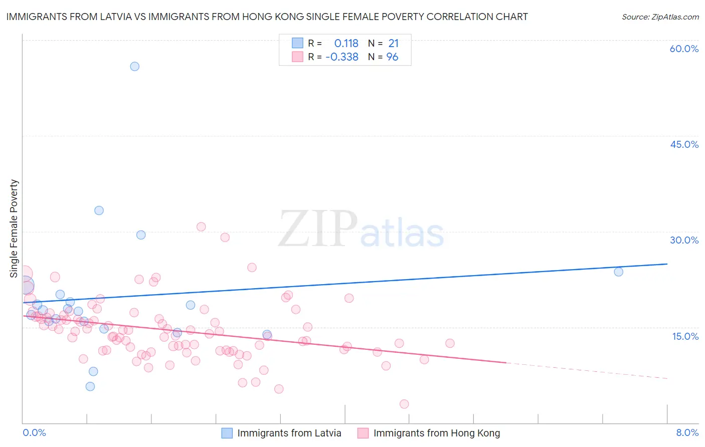 Immigrants from Latvia vs Immigrants from Hong Kong Single Female Poverty