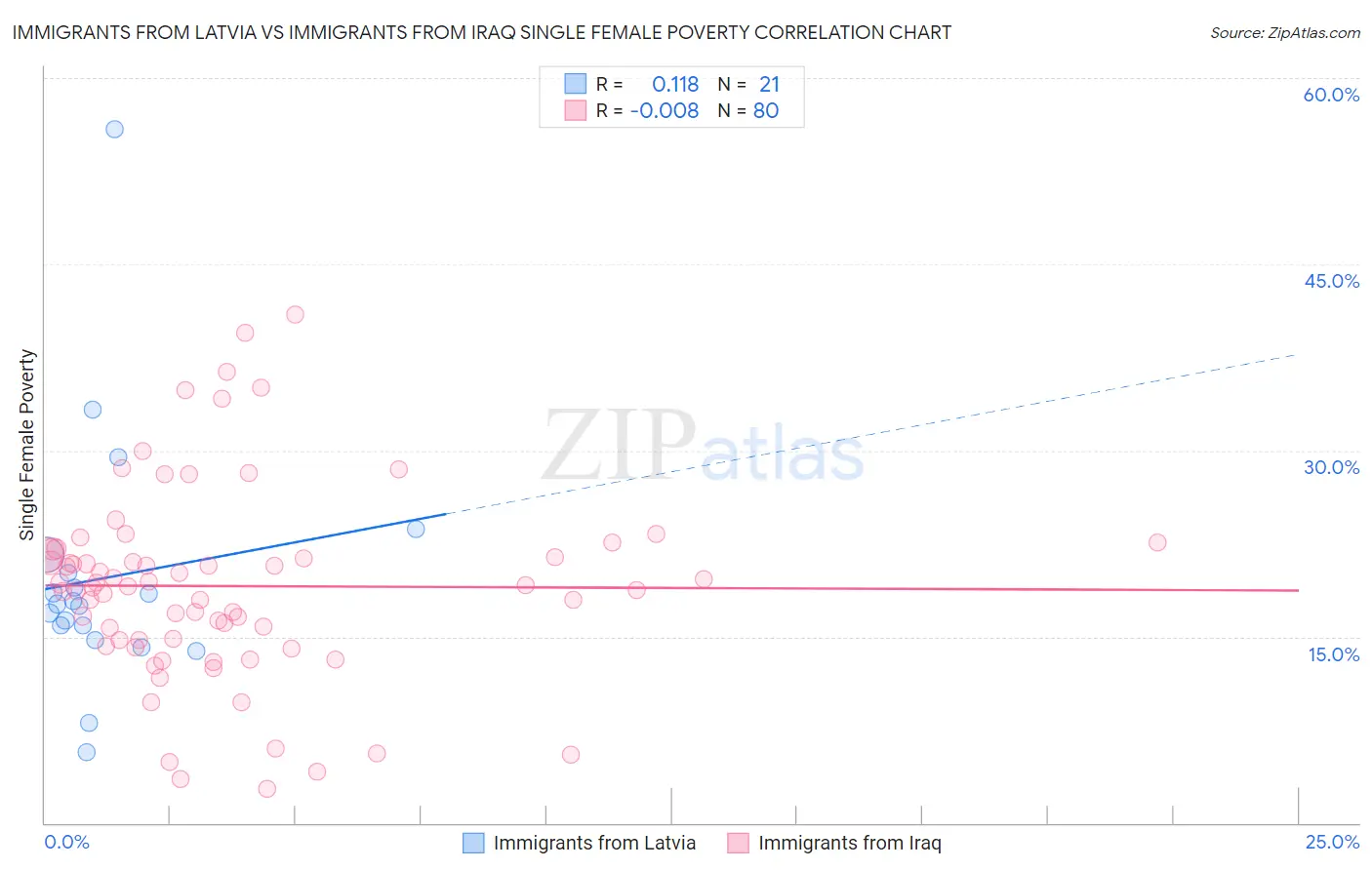 Immigrants from Latvia vs Immigrants from Iraq Single Female Poverty