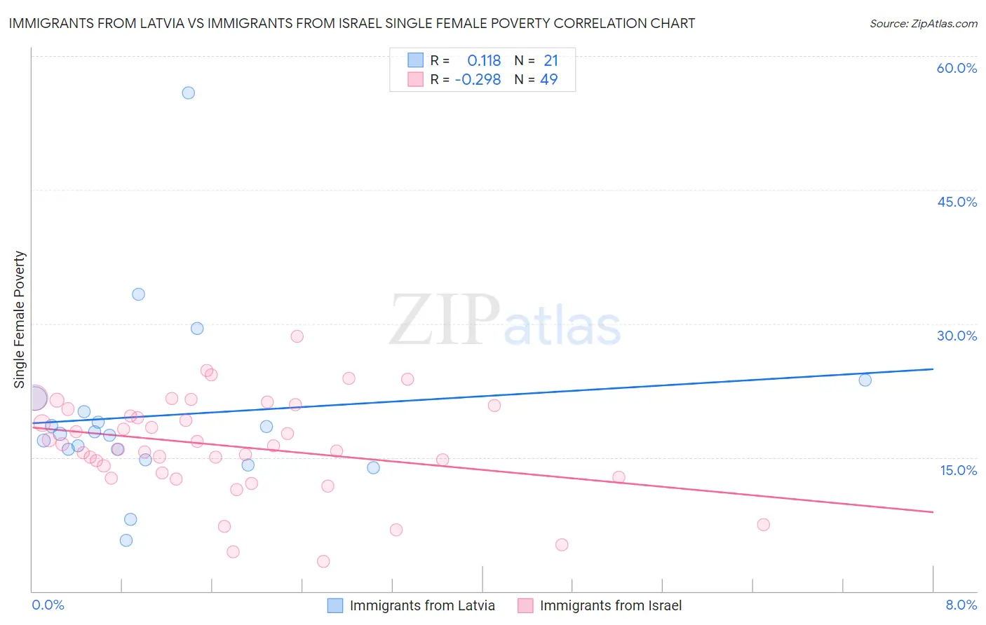 Immigrants from Latvia vs Immigrants from Israel Single Female Poverty