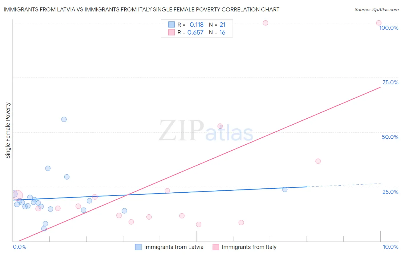 Immigrants from Latvia vs Immigrants from Italy Single Female Poverty