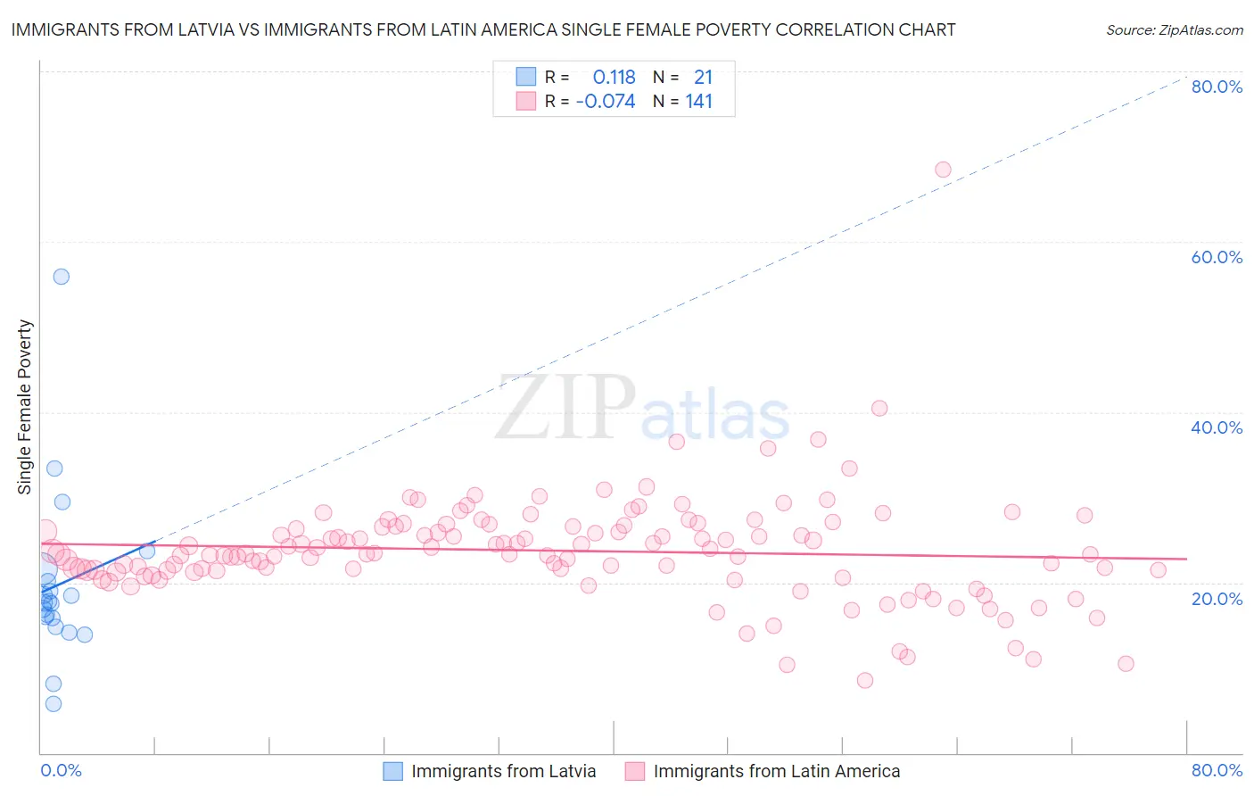 Immigrants from Latvia vs Immigrants from Latin America Single Female Poverty