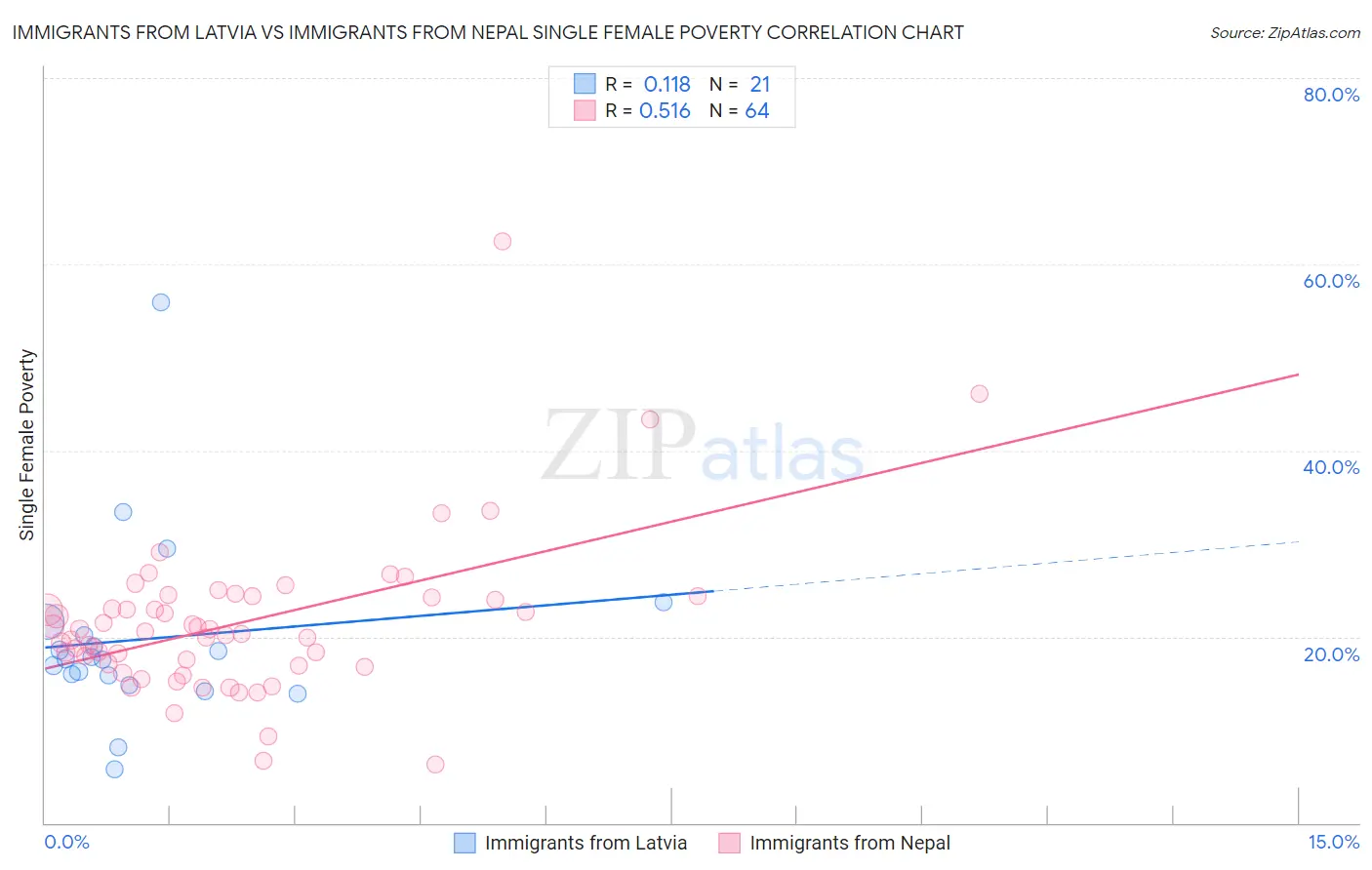 Immigrants from Latvia vs Immigrants from Nepal Single Female Poverty