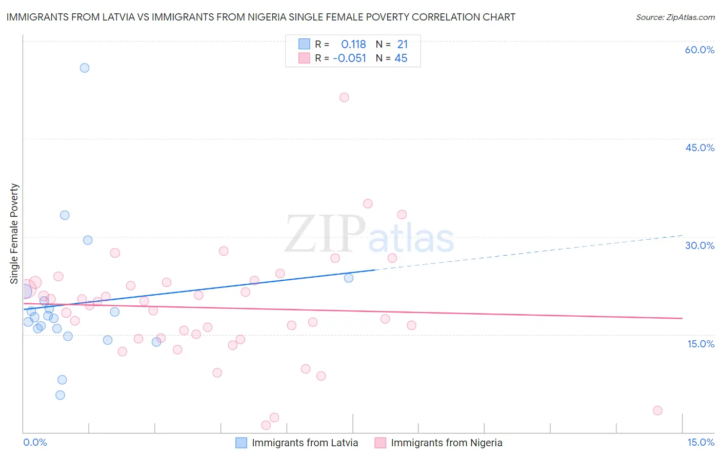 Immigrants from Latvia vs Immigrants from Nigeria Single Female Poverty