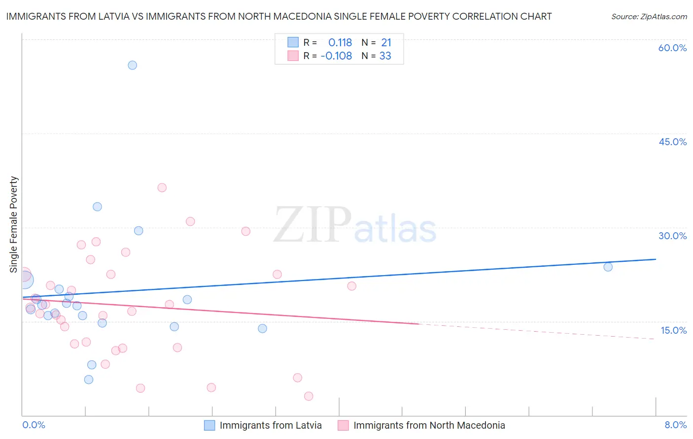 Immigrants from Latvia vs Immigrants from North Macedonia Single Female Poverty