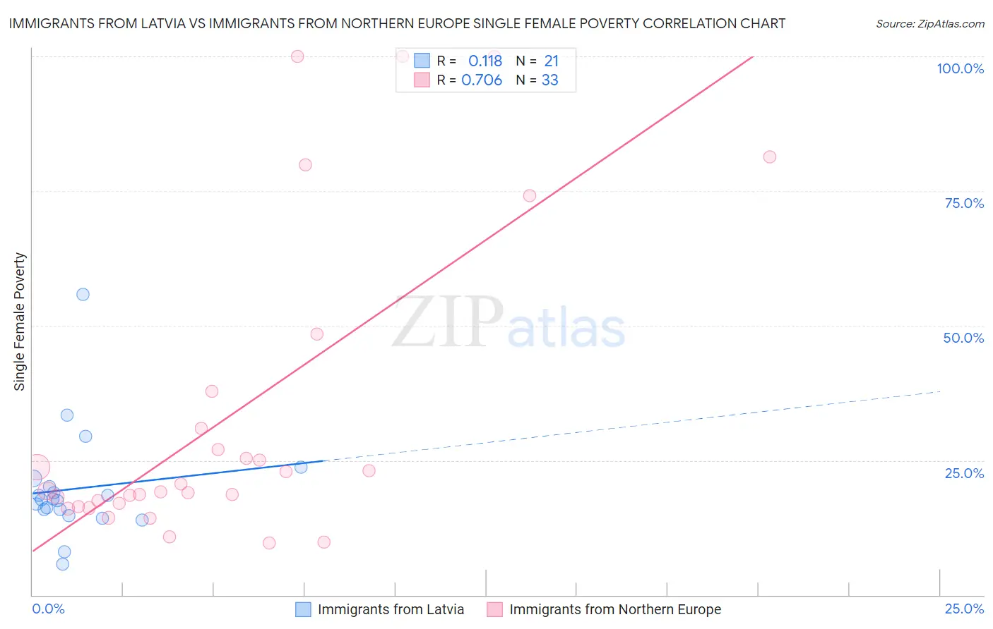 Immigrants from Latvia vs Immigrants from Northern Europe Single Female Poverty