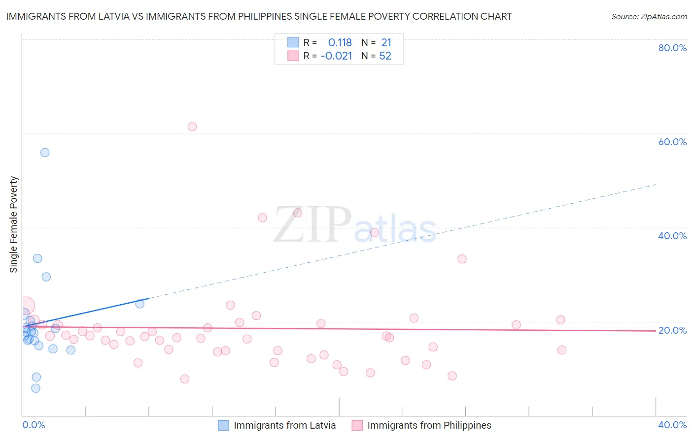 Immigrants from Latvia vs Immigrants from Philippines Single Female Poverty