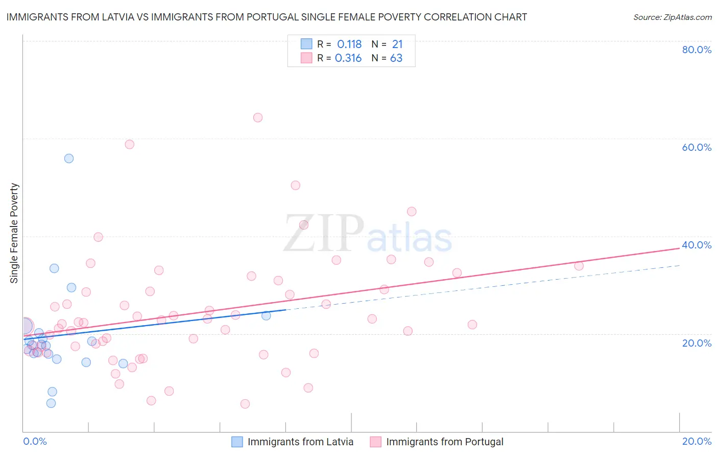 Immigrants from Latvia vs Immigrants from Portugal Single Female Poverty