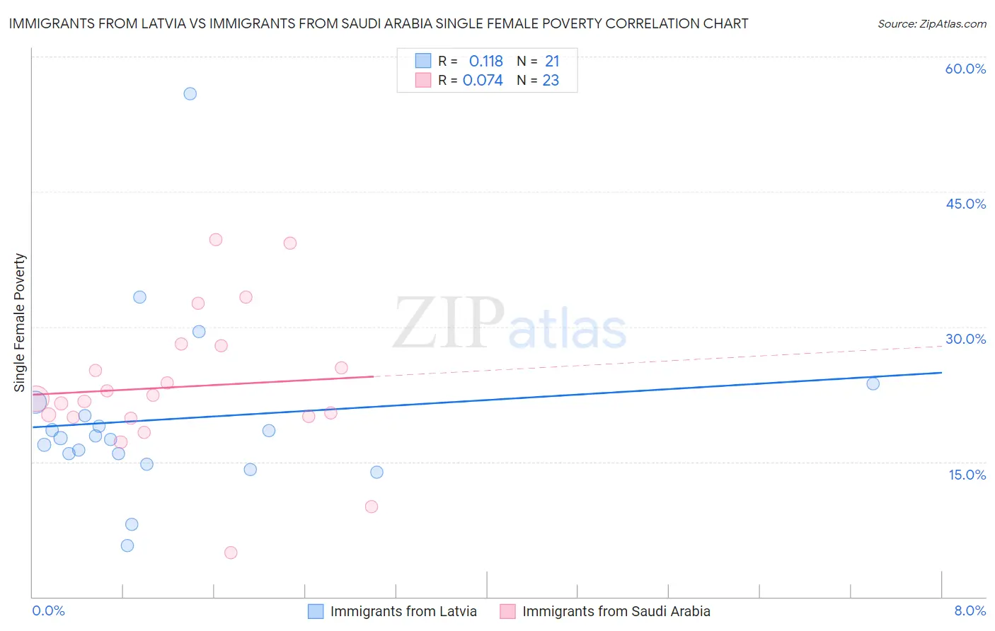 Immigrants from Latvia vs Immigrants from Saudi Arabia Single Female Poverty