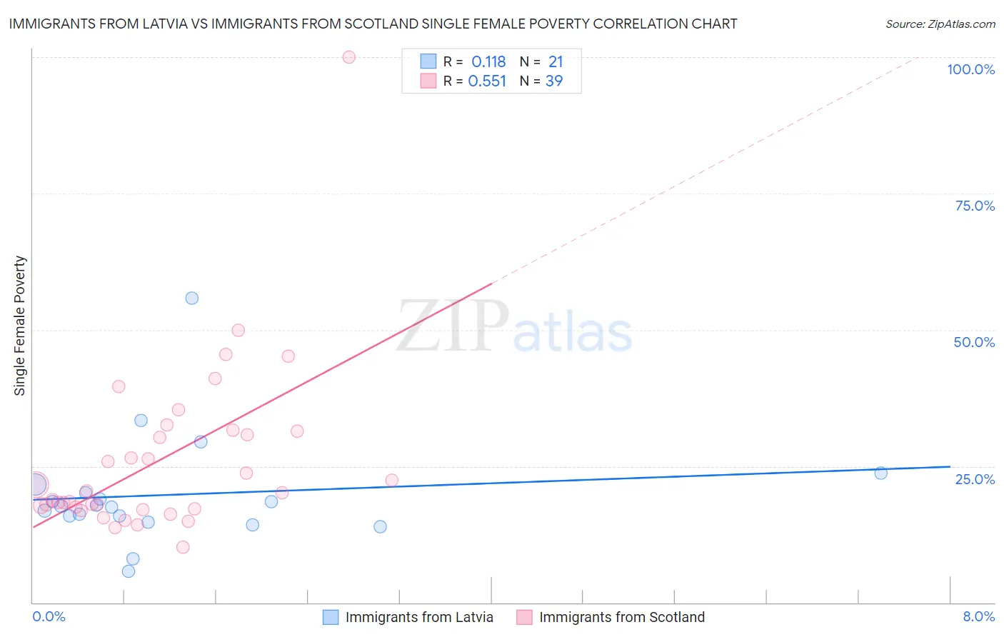 Immigrants from Latvia vs Immigrants from Scotland Single Female Poverty