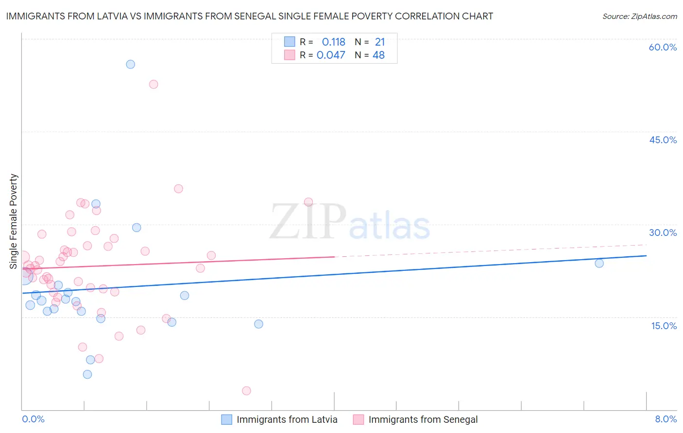 Immigrants from Latvia vs Immigrants from Senegal Single Female Poverty