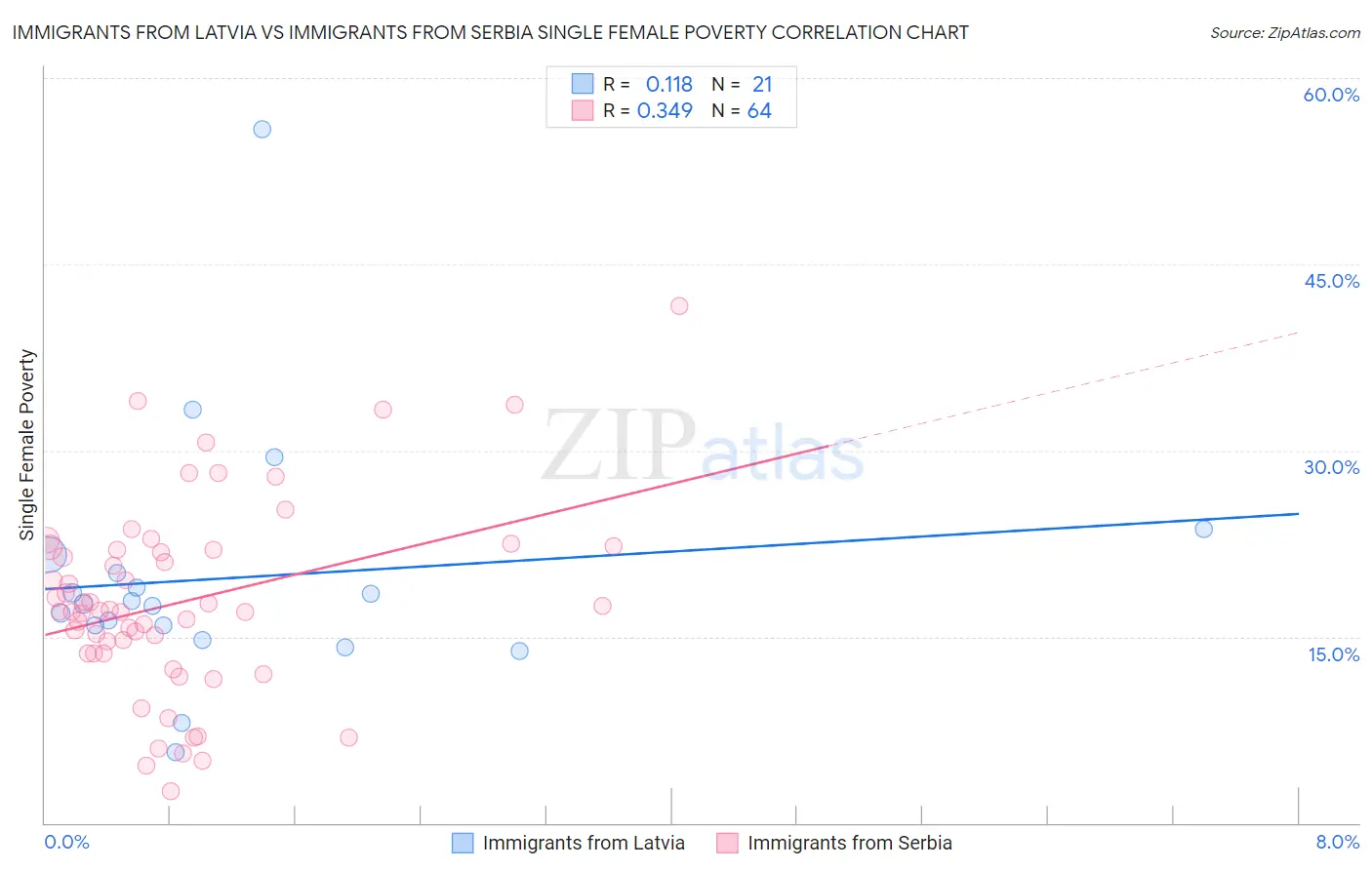 Immigrants from Latvia vs Immigrants from Serbia Single Female Poverty