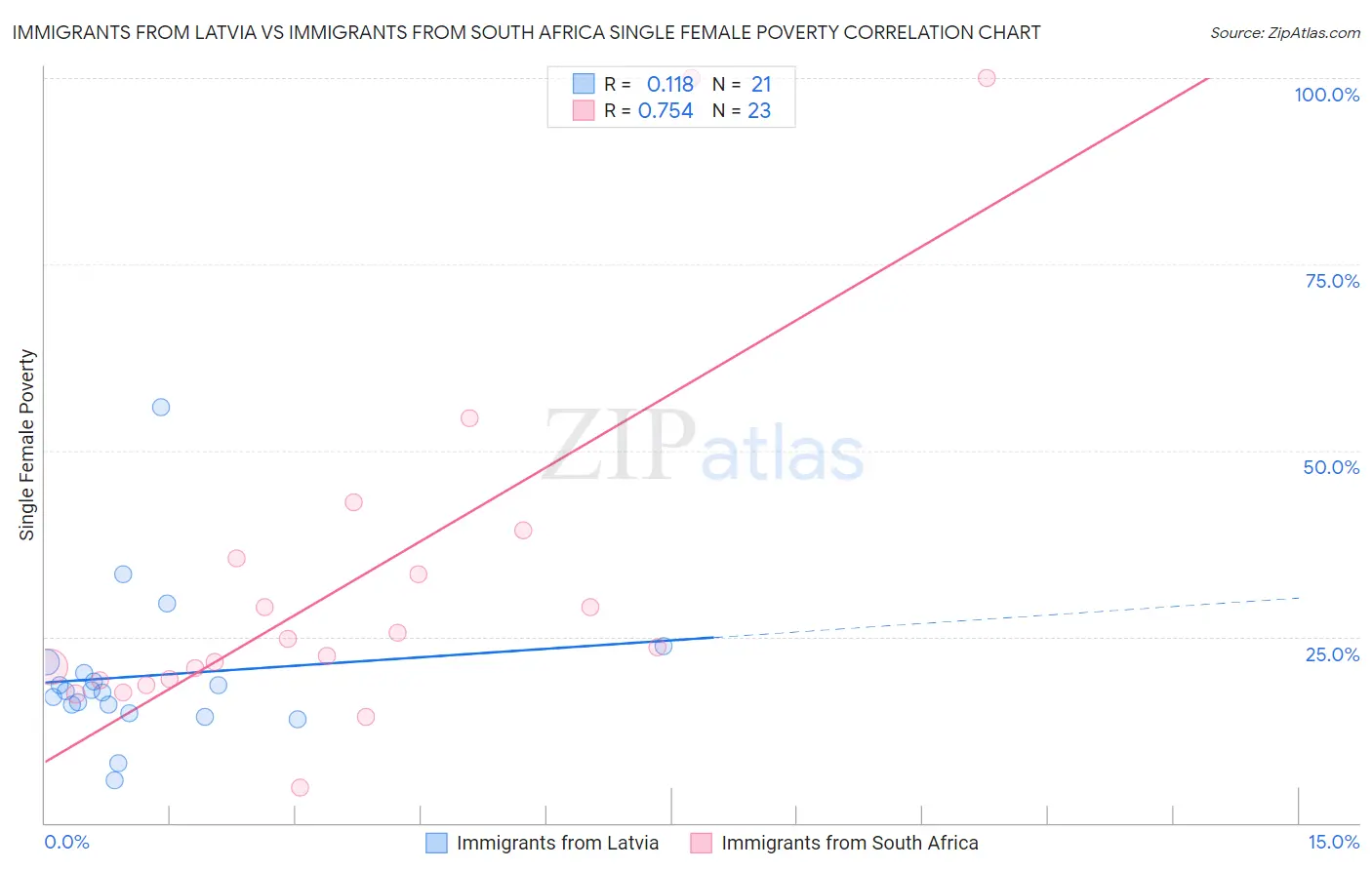 Immigrants from Latvia vs Immigrants from South Africa Single Female Poverty