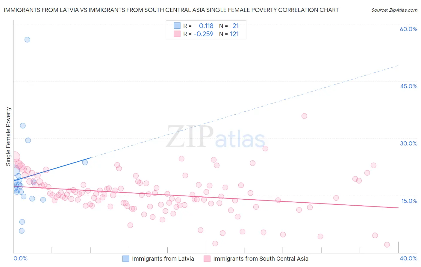 Immigrants from Latvia vs Immigrants from South Central Asia Single Female Poverty