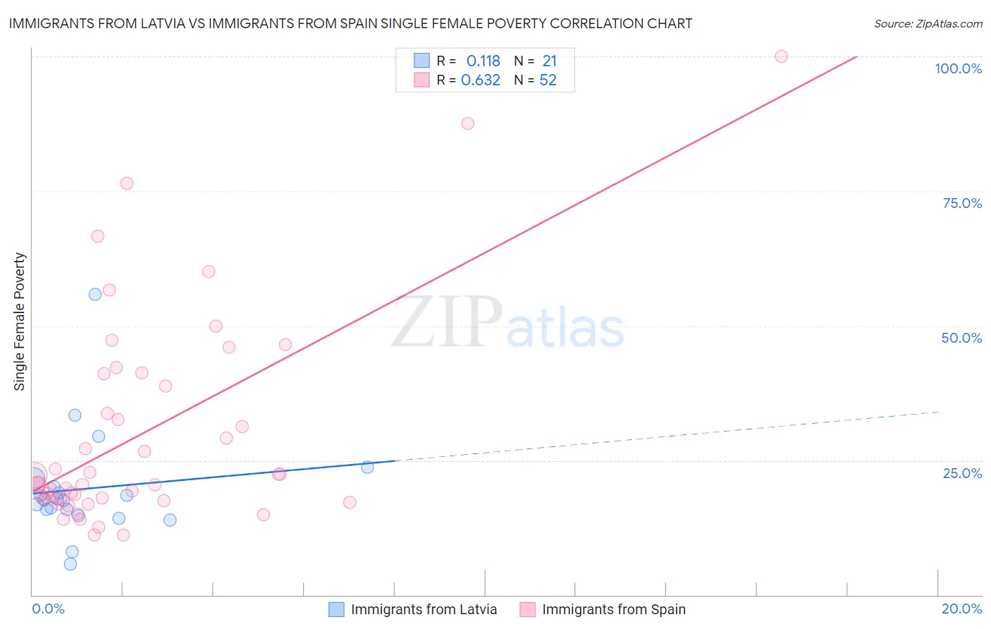 Immigrants from Latvia vs Immigrants from Spain Single Female Poverty