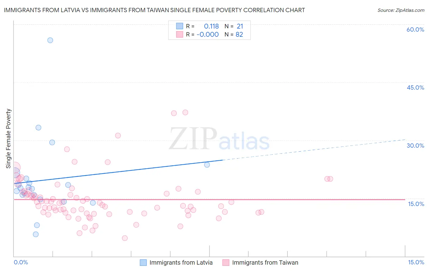 Immigrants from Latvia vs Immigrants from Taiwan Single Female Poverty