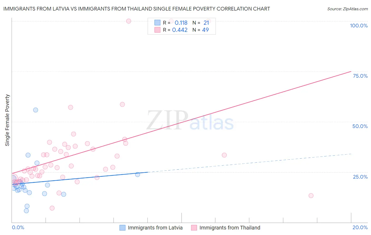 Immigrants from Latvia vs Immigrants from Thailand Single Female Poverty